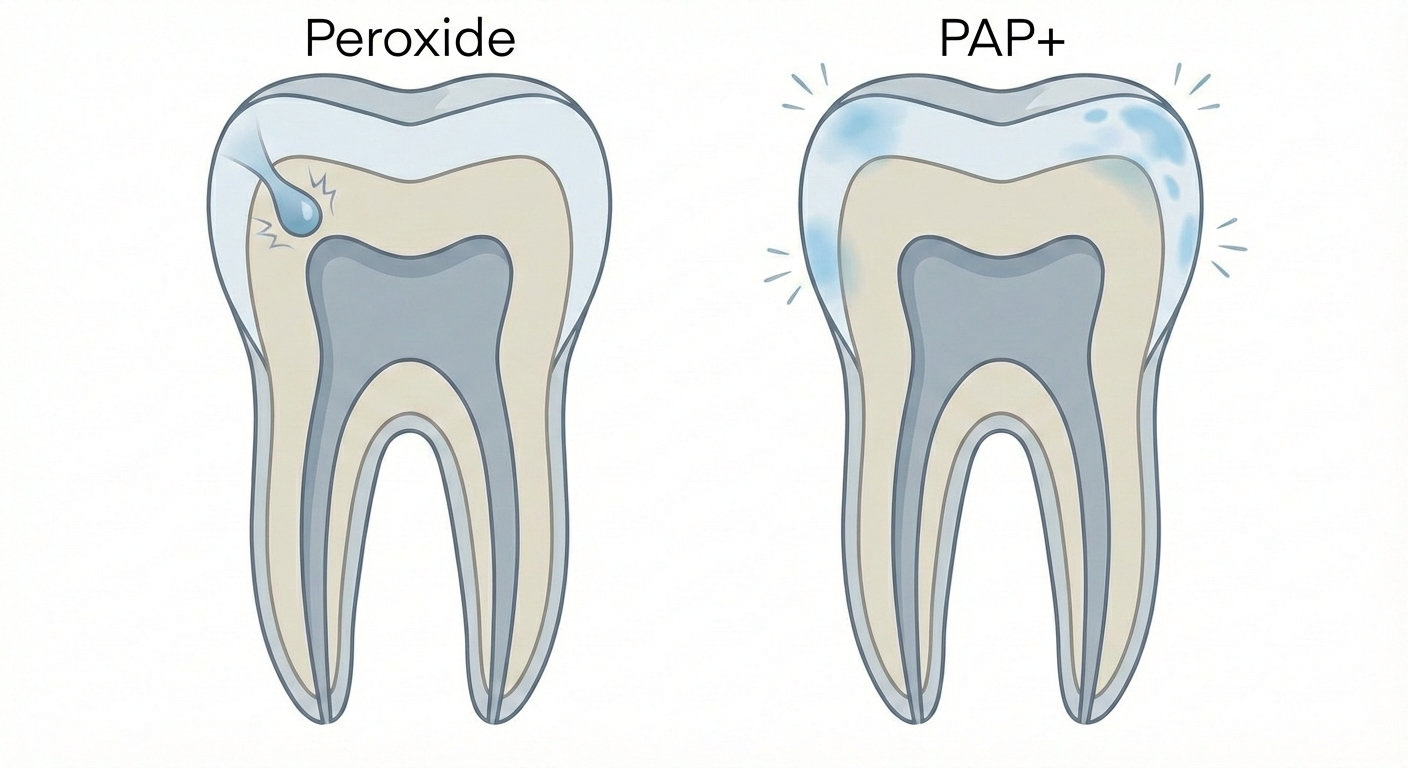 PAP+ vs Peroxide whitening comparison
